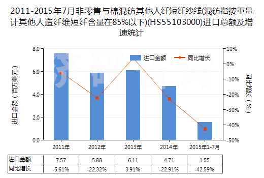 2011-2015年7月非零售與棉混紡其他人纖短纖紗線(混紡指按重量計其他人造纖維短纖含量在85%以下)(HS55103000)進(jìn)口總額及增速統(tǒng)計